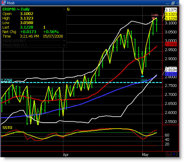 Daily Chart